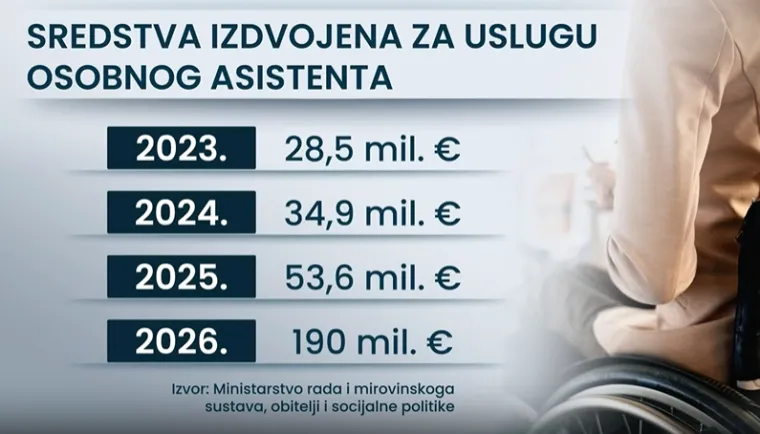 Uvodi se velika promjena, nitko do sada u Hrvatskoj to nije imao: Zbog toga je 'pao' i biv&scaron;i ministar