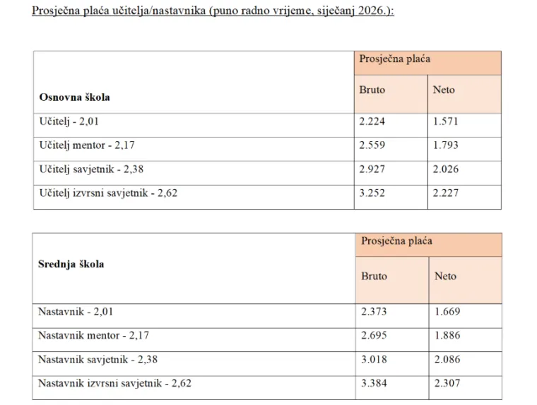 Dok učitelji i profesori prosvjeduju, Fuchs objavio koliko su im 'velike' plaće: Pogledajte ove iznose