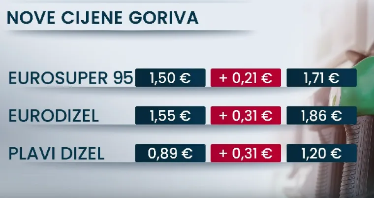 Stiže novi &scaron;ok na benzinskim crpkama: RTL Danas doznaje nove cijene goriva od utorka
