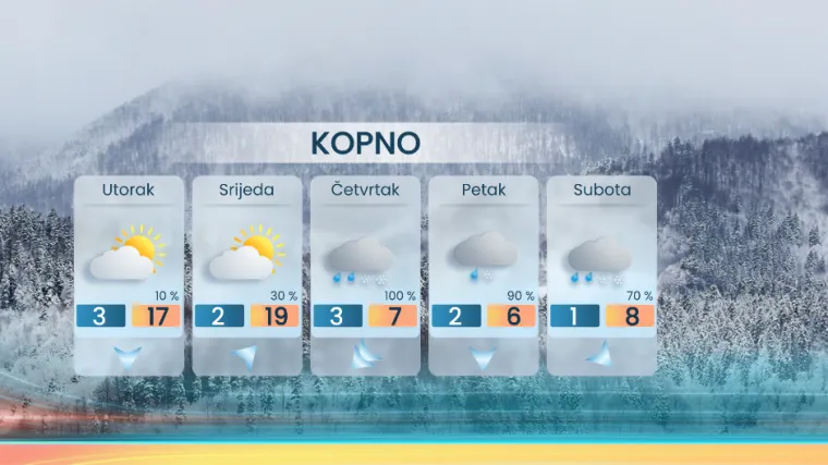 Uživajte u suncu, meteorolog otkrio kad nam stiže promjena: 'Slijedi pravi ugriz zime u rano proljeće'