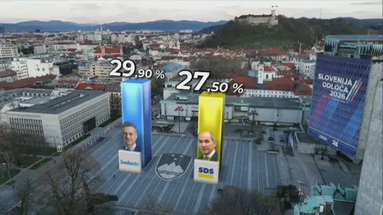 Vrlo napete izlazne ankete u Sloveniji! Ovakva je trenutačna situacija između Goloba i Jan&scaron;e