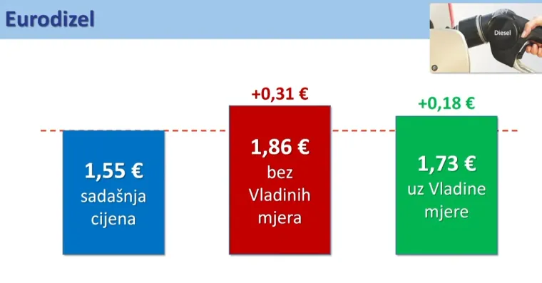 Ovo su nove cijene goriva: Evo koliko ćete plaćati od ponoći