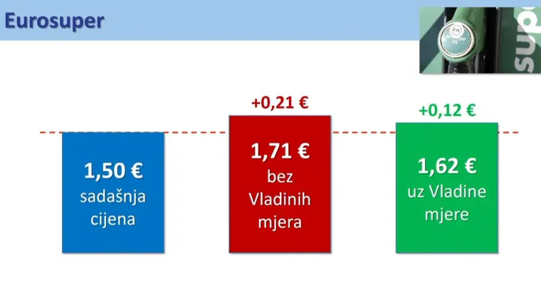 Predstavljene mjere! Ograničene cijene goriva, ali to se ne odnosi na autoceste: 'Situacija je ozbiljna'