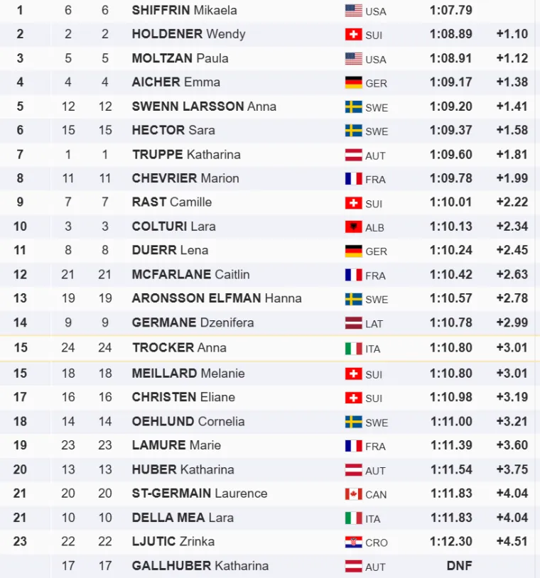 Čudesna Mikaela Shiffrin stavila jednu ruku na Veliki globus, Ljutić na začelju