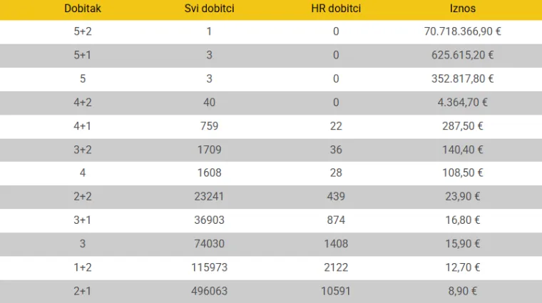 Netko noćas neće spavati! Na Eurojackpotu izvučen glavni dobitak, evo gdje ide vi&scaron;e od 70 milijuna eura