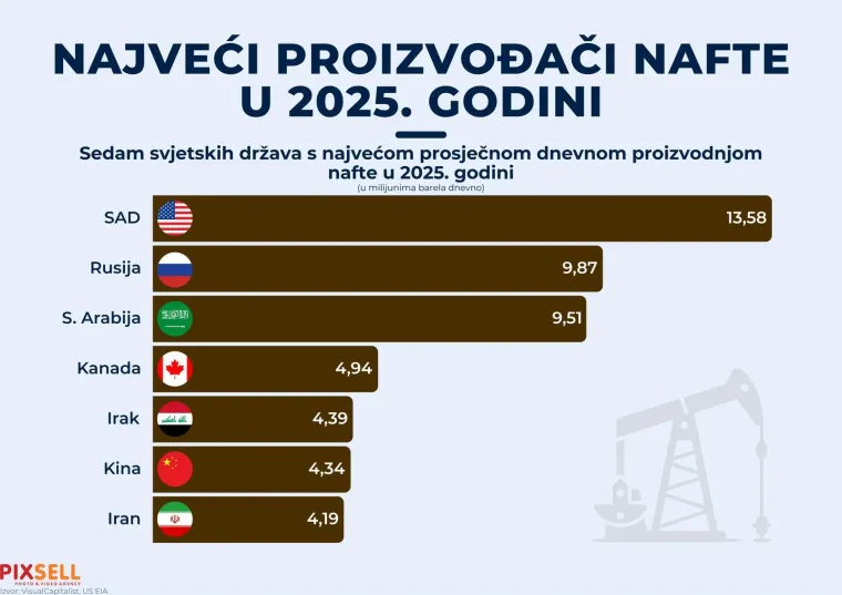 Ma kakva Rusija i Iran, evo tko '&scaron;tanca' najvi&scaron;e nafte: Dnevna proizvodnja je nadrealna!