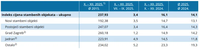 Nekretnine u Hrvatskoj poskupile za čak 20 posto! Pogledajte gdje je najveći rast