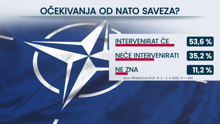 Donosimo istraživanje: Hrvati protiv suradnje sa Izraelom, a evo &scaron;to misle o za&scaron;titi NATO-a