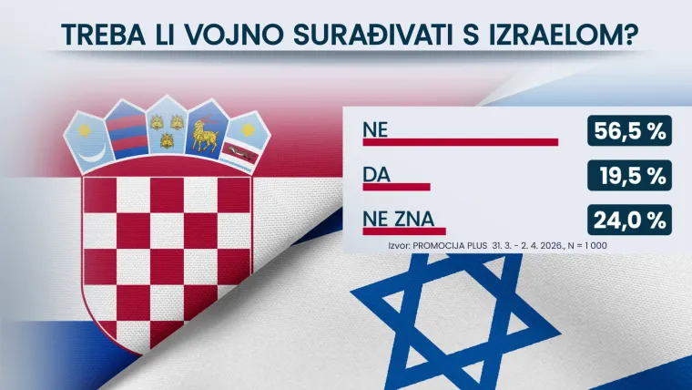 Donosimo istraživanje: Hrvati protiv suradnje sa Izraelom, a evo &scaron;to misle o za&scaron;titi NATO-a