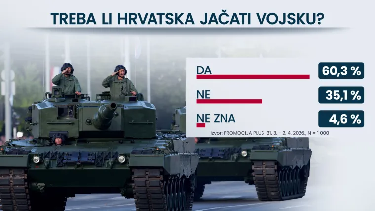 Donosimo istraživanje: Hrvati protiv suradnje sa Izraelom, a evo &scaron;to misle o za&scaron;titi NATO-a