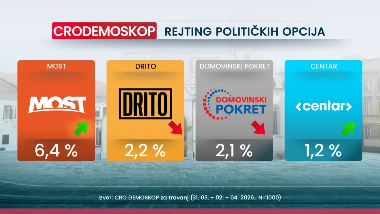 Tko drži konce u rukama, a tko pada? Evo kakav rejting drže stranke i koga bi Hrvati birali