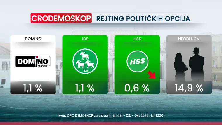 Tko drži konce u rukama, a tko pada? Evo kakav rejting drže stranke i koga bi Hrvati birali