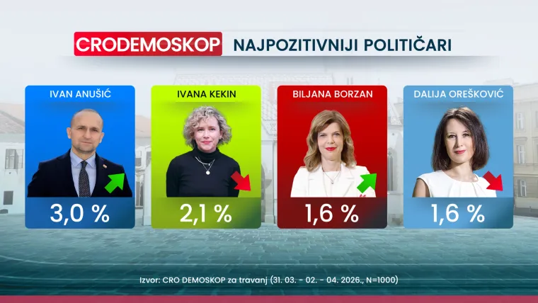 Tko drži konce u rukama, a tko pada? Evo kakav rejting drže stranke i koga bi Hrvati birali