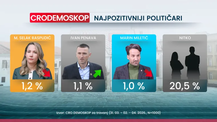 Tko drži konce u rukama, a tko pada? Evo kakav rejting drže stranke i koga bi Hrvati birali