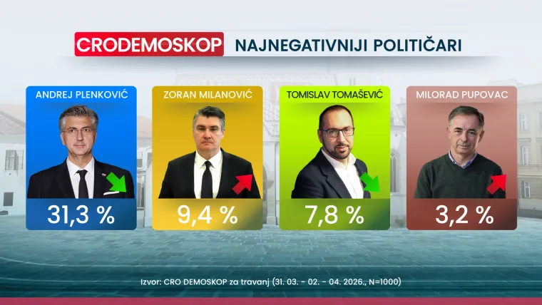 Tko drži konce u rukama, a tko pada? Evo kakav rejting drže stranke i koga bi Hrvati birali