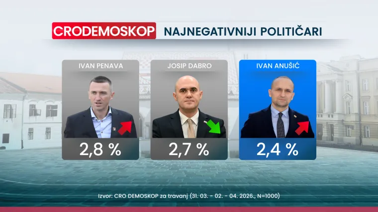 Tko drži konce u rukama, a tko pada? Evo kakav rejting drže stranke i koga bi Hrvati birali