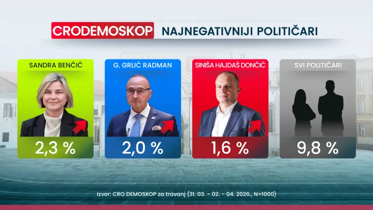 Tko drži konce u rukama, a tko pada? Evo kakav rejting drže stranke i koga bi Hrvati birali