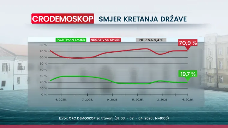 Tko drži konce u rukama, a tko pada? Evo kakav rejting drže stranke i koga bi Hrvati birali