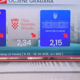 Tko drži konce u rukama, a tko pada? Evo kakav rejting drže stranke i koga bi Hrvati birali