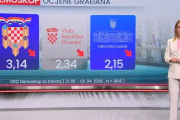 Tko drži konce u rukama, a tko pada? Evo kakav rejting drže stranke i koga bi Hrvati birali