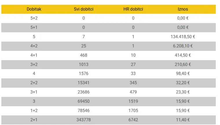 Provjerite listiće! Netko je u Hrvatskoj na Eurojackpotu osvojio vi&scaron;e od 130 tisuća eura
