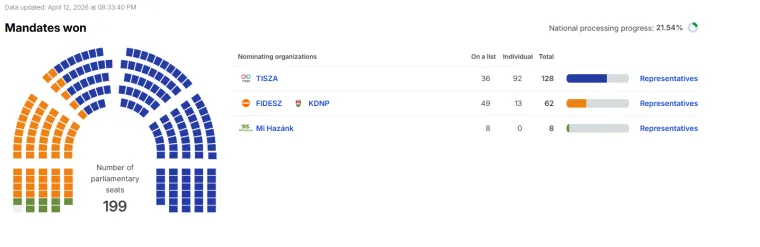 Je li to suza u oku? Orban priznao poraz i čestitao Magyaru na pobjedi: Rezultati su nestvarni