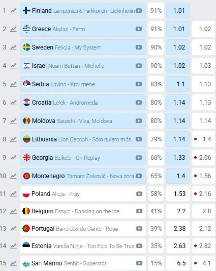 Može li Hrvatska dogurati do finala Eurovizije? Evo &scaron;to kažu brojevi