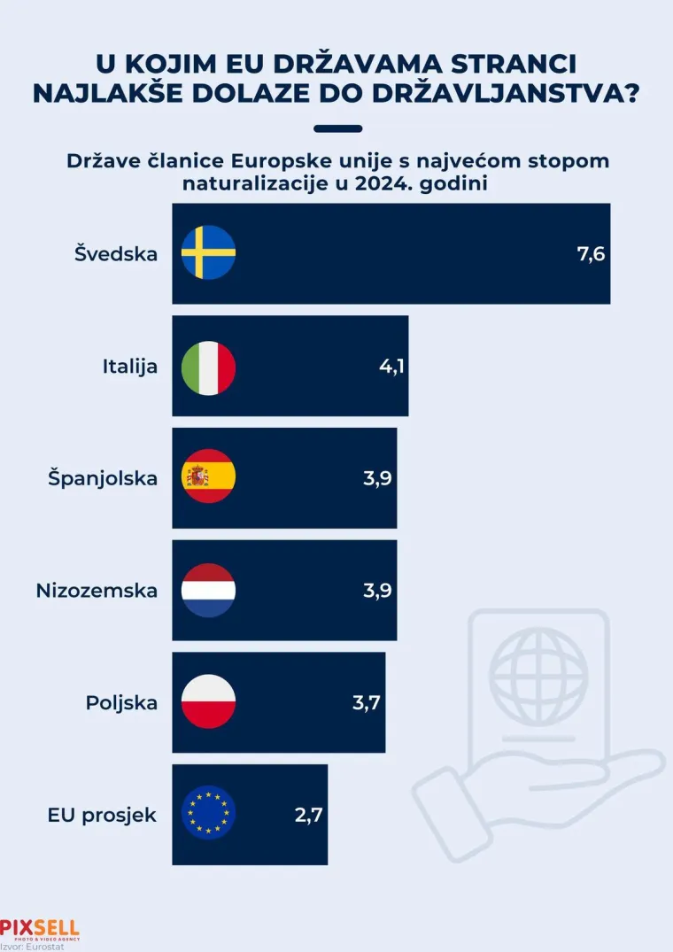 Želite novu putovnicu? Evo u kojim EU zemljama možete najlak&scaron;e do državljanstva