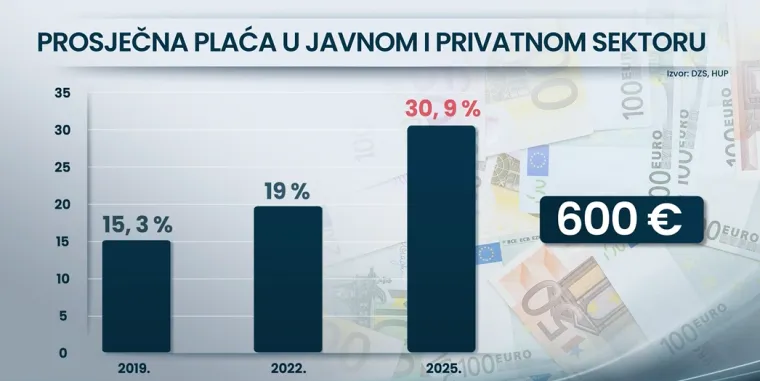 Raditi za privatnika ili za državu? Pogledajte ogromnu razliku u plaći! Ministar na&scaron;ao 'krivca'