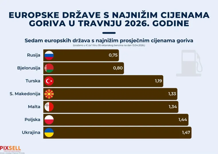 Litra benzina 75 centi? Da, evo gdje vozači najmanje plaćaju gorivo u Europi