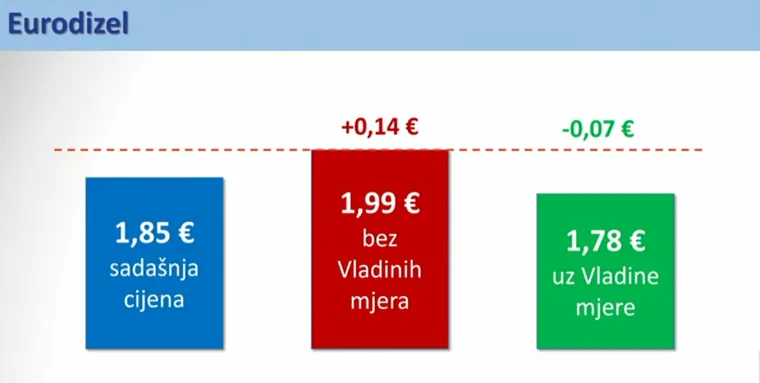 Ovo su nove cijene goriva: Evo koliko ćete plaćati od ponoći