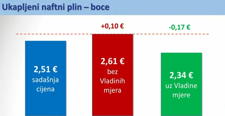 Ovo su nove cijene goriva: Evo koliko ćete plaćati od ponoći