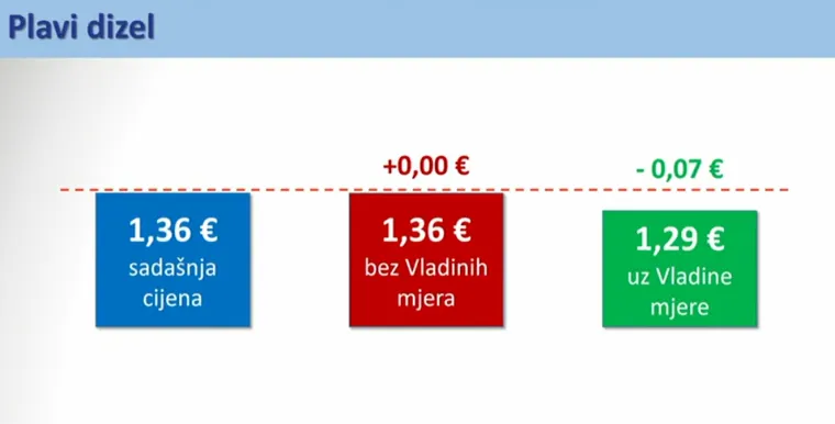 Ovo su nove cijene goriva: Evo koliko ćete plaćati od ponoći