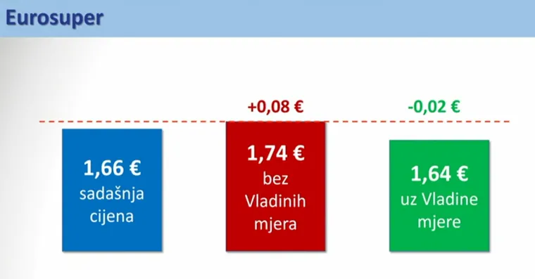 Ovo su nove cijene goriva: Evo koliko ćete plaćati od ponoći