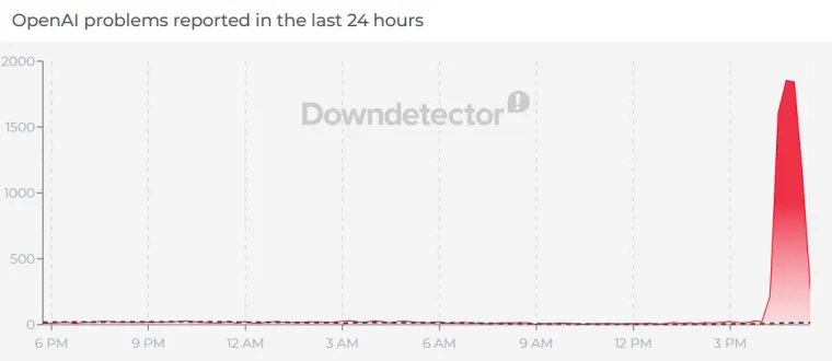 Pao ChatGPT, sustav zabilježio tehničke probleme: Milijuni korisnika 'na čekanju'