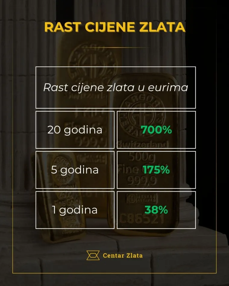 Stručnjaci: &lsquo;Ova investicija unosnija je od nekretnina, a dostupna je svakom&rsquo;