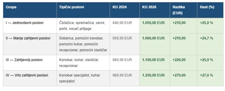 Velike promjene za poslodavce: Smje&scaron;taj stranih radnika pod strožim pravilima, kazne prijete