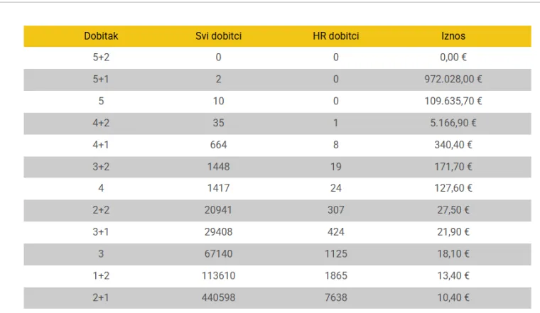 Lova do krova! Dva igrača na Eurojackpotu osvojila malo manje od milijun eura
