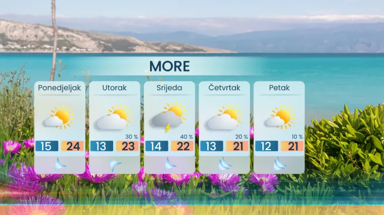 Hrvatska se grije na 25 stupnjeva, evo kakvo nas vrijeme čeka u ostatku vikenda