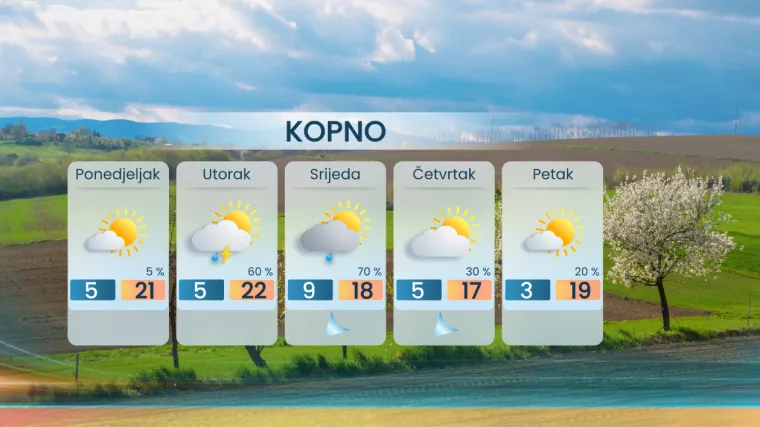 Hrvatska se grije na 25 stupnjeva, evo kakvo nas vrijeme čeka u ostatku vikenda