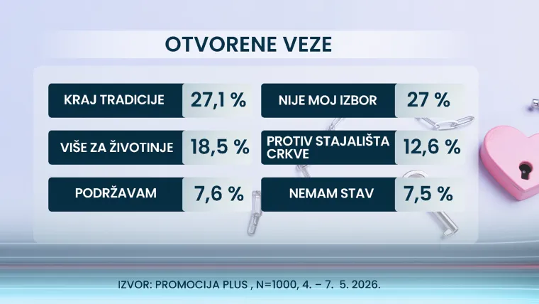Ekskluzivno istraživanje: Hrvati otkrili &scaron;to stvarno misle o vezama, braku i privatnosti