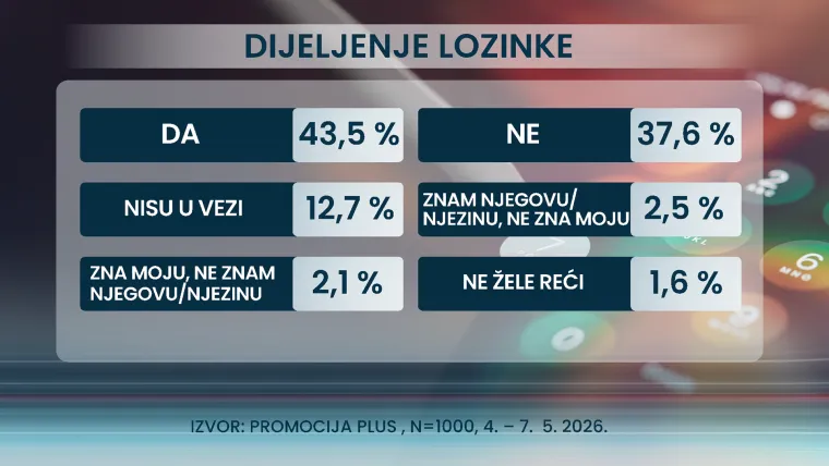 Ekskluzivno istraživanje: Hrvati otkrili &scaron;to stvarno misle o vezama, braku i privatnosti