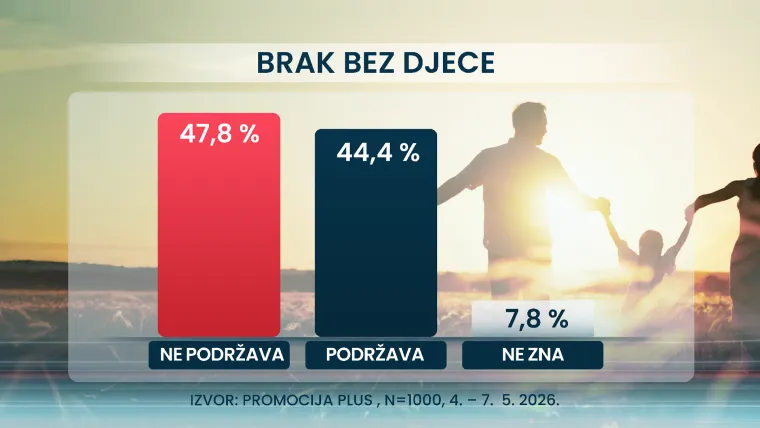 Ekskluzivno istraživanje: Hrvati otkrili &scaron;to stvarno misle o vezama, braku i privatnosti