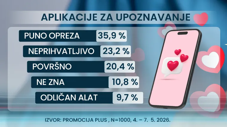 Ekskluzivno istraživanje: Hrvati otkrili &scaron;to stvarno misle o vezama, braku i privatnosti