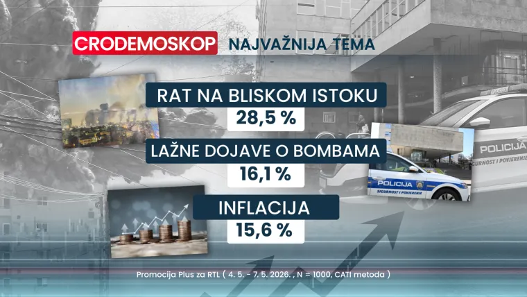 CRO Demoskop otkriva: HDZ i Milanović i dalje prvi izbor Hrvata, a rekordna inflacija ih ba&scaron; ne brine
