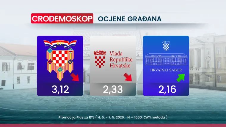 CRO Demoskop otkriva: HDZ i Milanović i dalje prvi izbor Hrvata, a rekordna inflacija ih ba&scaron; ne brine