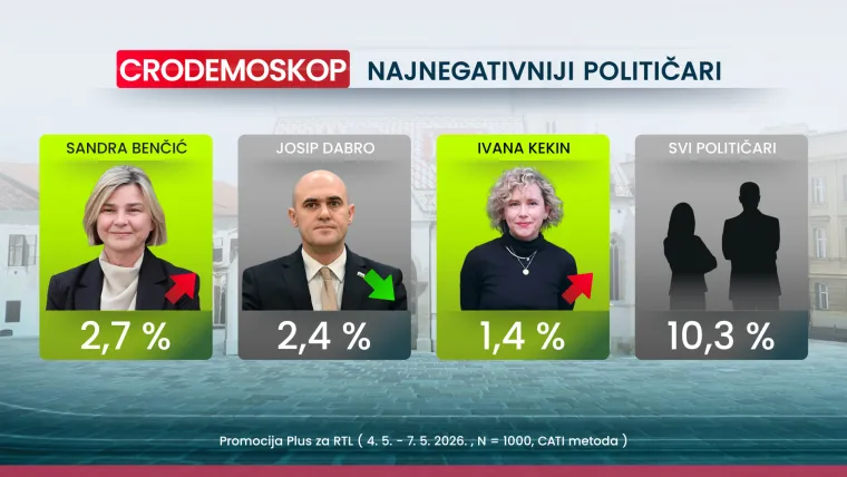 CRO Demoskop otkriva: HDZ i Milanović i dalje prvi izbor Hrvata, a rekordna inflacija ih ba&scaron; ne brine