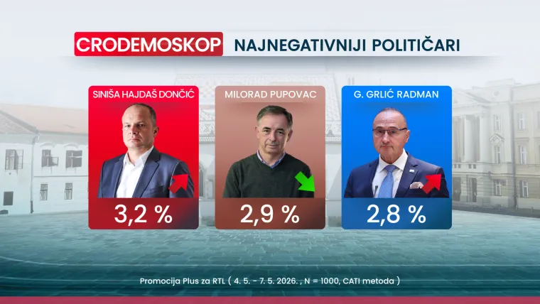 CRO Demoskop otkriva: HDZ i Milanović i dalje prvi izbor Hrvata, a rekordna inflacija ih ba&scaron; ne brine