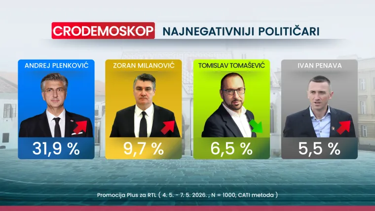 CRO Demoskop otkriva: HDZ i Milanović i dalje prvi izbor Hrvata, a rekordna inflacija ih ba&scaron; ne brine