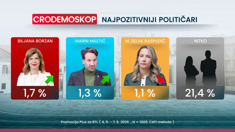 CRO Demoskop otkriva: HDZ i Milanović i dalje prvi izbor Hrvata, a rekordna inflacija ih ba&scaron; ne brine
